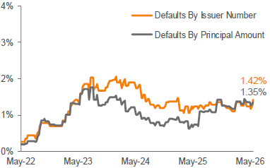 Lagging 12-Month Payment Default Rate 3