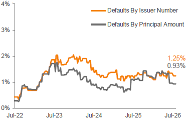 Lagging 12-Month Payment Default Rate 3