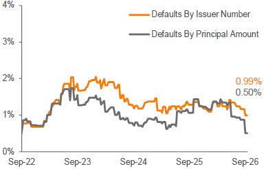 Lagging 12-Month Payment Default Rate 3