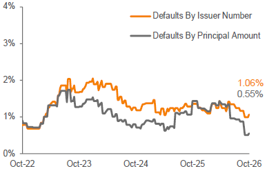 Lagging 12-Month Payment Default Rate 3