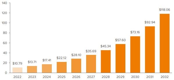 Exhibit 3: The generative AI market could grow 27% annually over 10 years