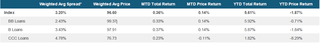 Morningstar LSTA US Leveraged Loan Index Stats