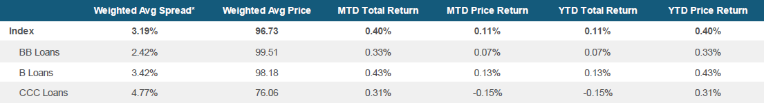 Morningstar LSTA US Leveraged Loan Index Stats