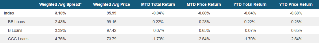 Morningstar LSTA US Leveraged Loan Index Stats