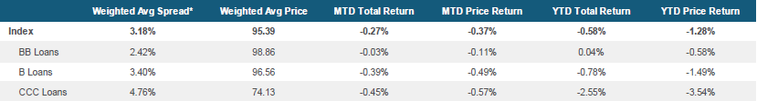 Morningstar LSTA US Leveraged Loan Index Stats