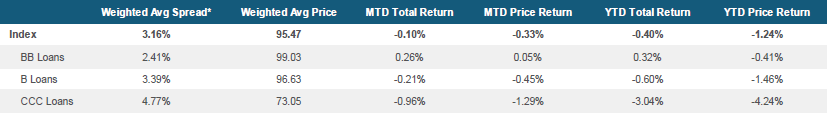 Morningstar LSTA US Leveraged Loan Index Stats
