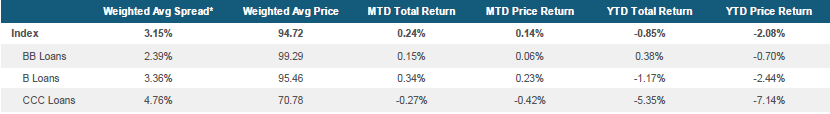 Morningstar LSTA US Leveraged Loan Index Stats