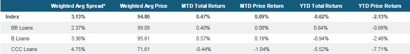 Morningstar LSTA US Leveraged Loan Index Stats