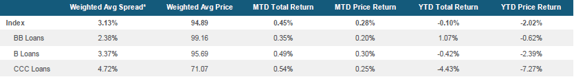 Morningstar LSTA US Leveraged Loan Index Stats