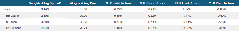Morningstar LSTA US Leveraged Loan Index Stats