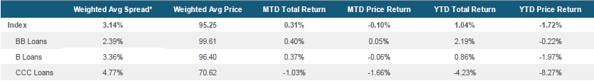 Morningstar LSTA US Leveraged Loan Index Stats