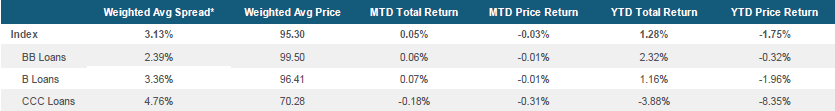 Morningstar LSTA US Leveraged Loan Index Stats
