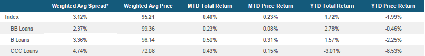 Morningstar LSTA US Leveraged Loan Index Stats
