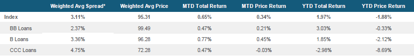 Morningstar LSTA US Leveraged Loan Index Stats