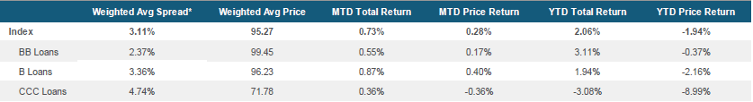 Morningstar LSTA US Leveraged Loan Index Stats