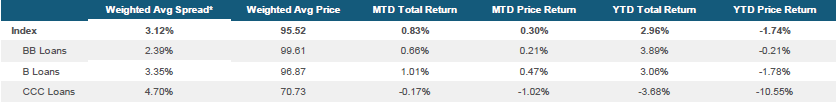 Morningstar LSTA US Leveraged Loan Index Stats
