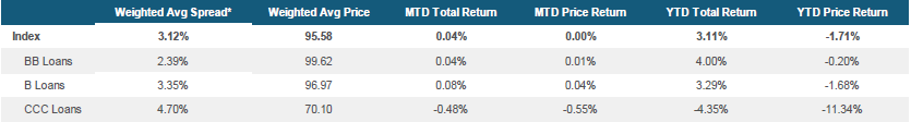 Morningstar LSTA US Leveraged Loan Index Stats