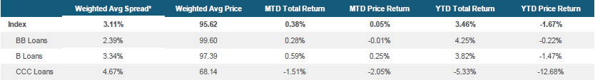 Morningstar LSTA US Leveraged Loan Index Stats