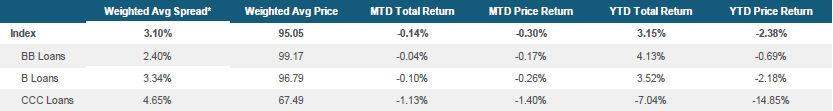 Morningstar LSTA US Leveraged Loan Index Stats