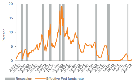 Figure 3. Federal Reserve policy record points to possibility  of overshoot