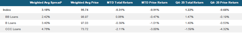 Morningstar LSTA US Leveraged Loan Index Stats as of January 31, 2026