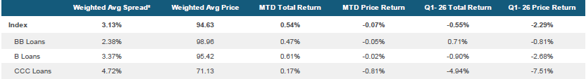 Morningstar LSTA US Leveraged Loan Index Stats as of March 31, 2026
