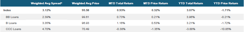 Morningstar LSTA US Leveraged Loan Index Stats as of August 31, 2026