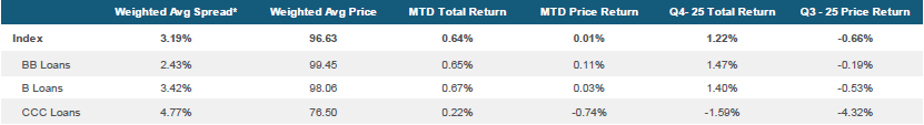 Morningstar LSTA US Leveraged Loan Index Stats as of December 31, 2025