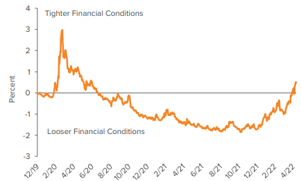 Figure 5. Financial conditions have tightened after loosening  during the Covid pandemic