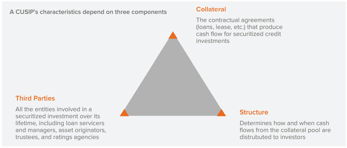 A CUSIP's characteristics depend on three components