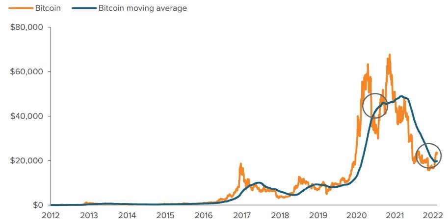 For these reasons, Bitcoin’s recent technical break above its 150-day moving average is notable, particularly since it hasn’t happened since fall 2021 (Exhibit 1). Over time, Bitcoin’s price movements tend to loosely coincide with movements in the S&P 500
