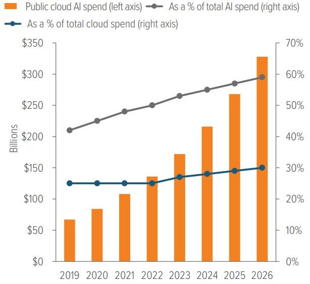 … and by 2026, 60% of all AI spending will be on cloud  infrastructure and services