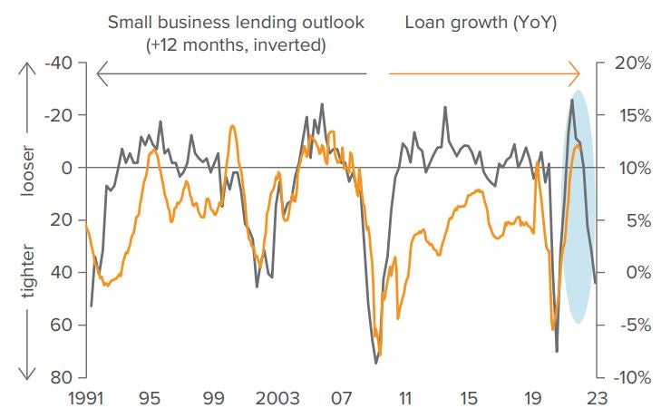 Exhibit 1: The lending survey says: “Slower growth ahead”