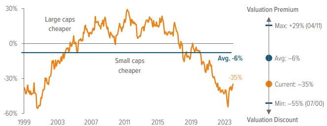 Exhibit 1: Small cap growth stocks are trading near two-decade lows