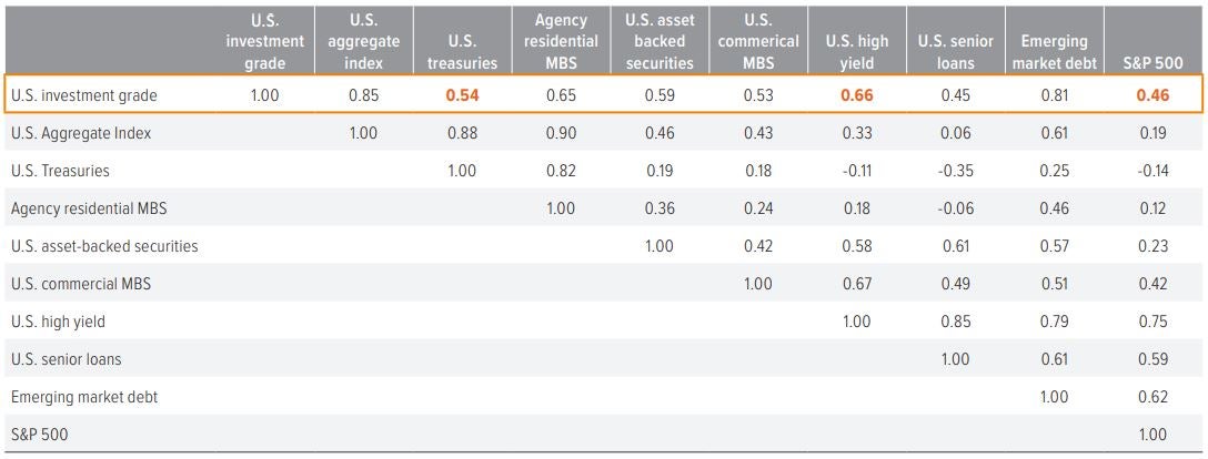 Exhibit 5: Low correlations can help diversification