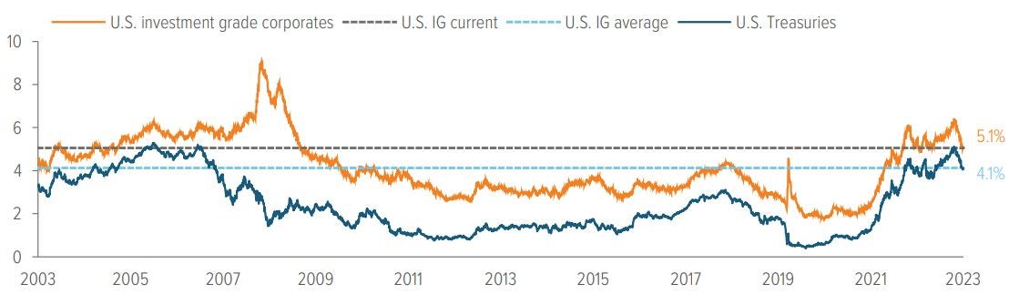 Exhibit 5: Yields of IG bonds are above their long-term average