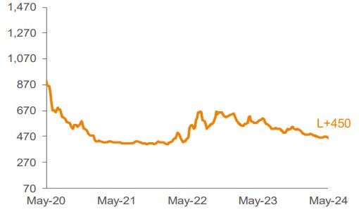 Average 3-YR Call Secondary Spreads 1,2