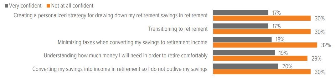 Exhibit 2: Participants lack confidence in making retirement income planning decisions