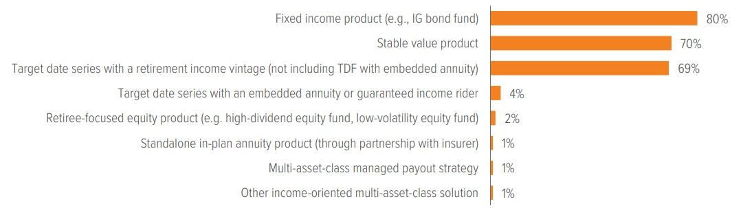 Exhibit 4: Most plans already offer some components of a retirement tier in the core investment menu