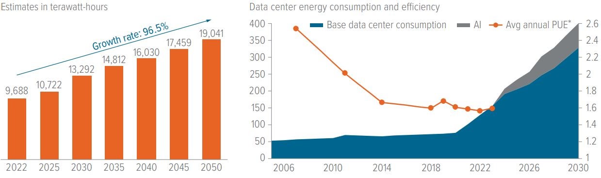Exhibit 1: Growth in U.S. electricity capacity…with a significant lift from AI data centers