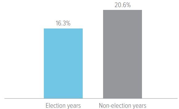 Election years have been less volatile on average