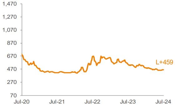 Average 3-YR Call Secondary Spreads 1,2