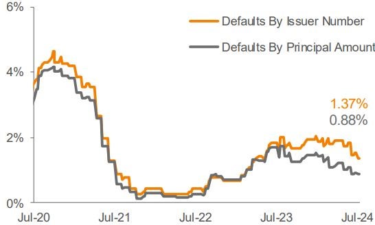 Lagging 12 Month Default Rate 3