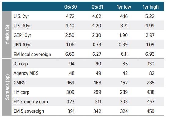 Spreads and yields
