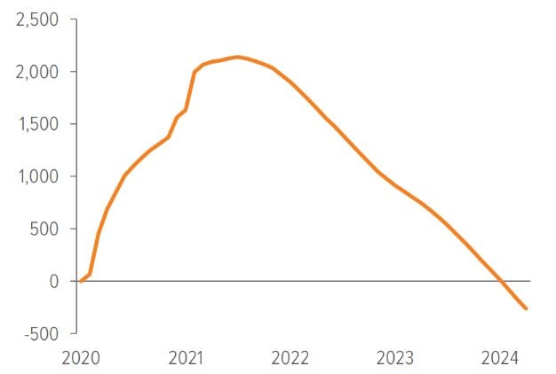 Exhibit 1: Savings no longer support the consumer