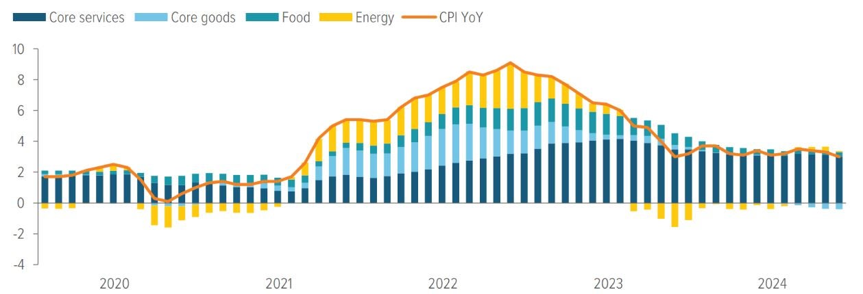 Exhibit 3: Disinflation has resumed, but shelter remains a hot spot