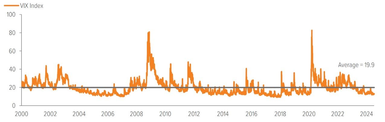 Exhibit 4: Equity market volatility typically rises heading into election season