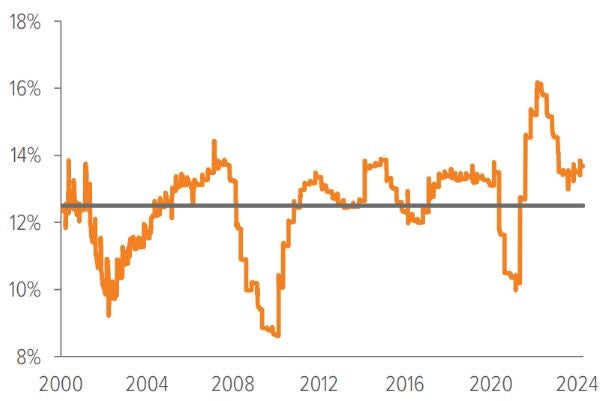 Exhibit 6: … as profit margins stabilize