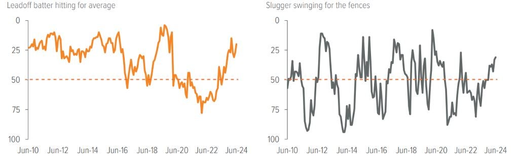 Exhibit 1: A propensity to strike out is reflected in volatile rolling 1-year excess return rankings 