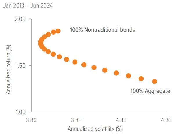 Exhibit 1: Risk/return by portfolio mix